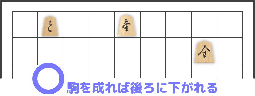 【歩、香車、桂馬は奥まで進んだら成る】