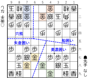 【図1 代表的な囲い】