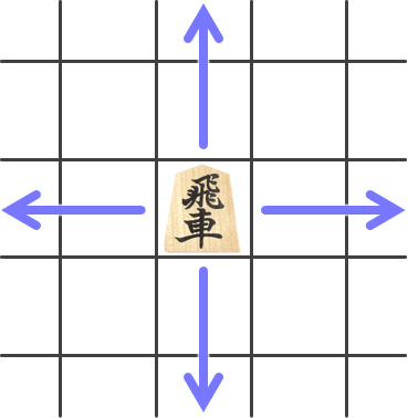 飛車の手筋と使い方、最強の駒でのさまざまな攻め方 | ゼロから始める将棋研究所
