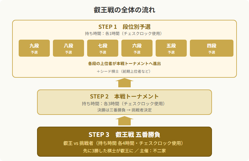 叡王戦の全体の流れ（段位別予選→本戦トーナメント→五番勝負）