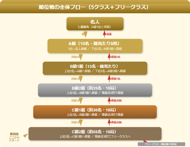 順位戦の仕組み（C級2組〜A級〜名人戦）