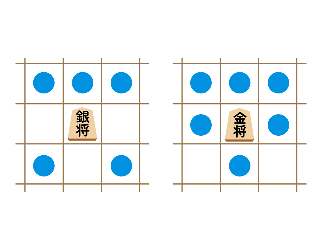 【金将と銀将の動きの違い】