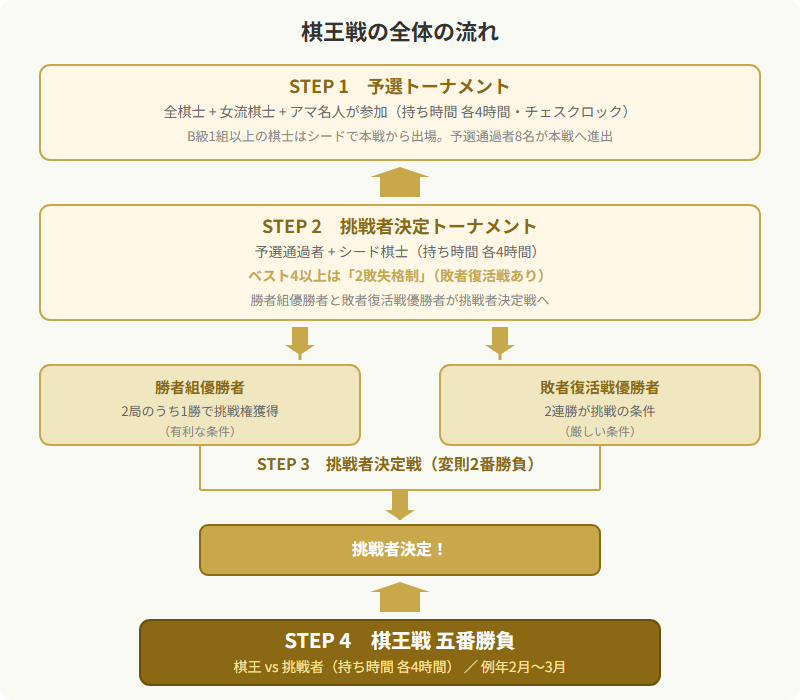 棋王戦の全体の流れ（予選→挑戦者決定トーナメント→変則2番勝負→五番勝負）