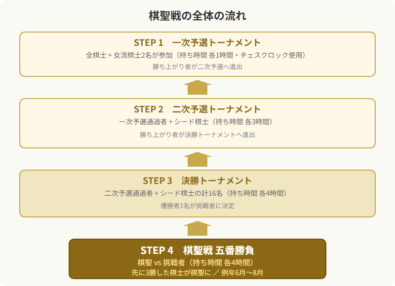 棋聖戦の全体の流れ（一次予選→二次予選→決勝トーナメント→五番勝負）