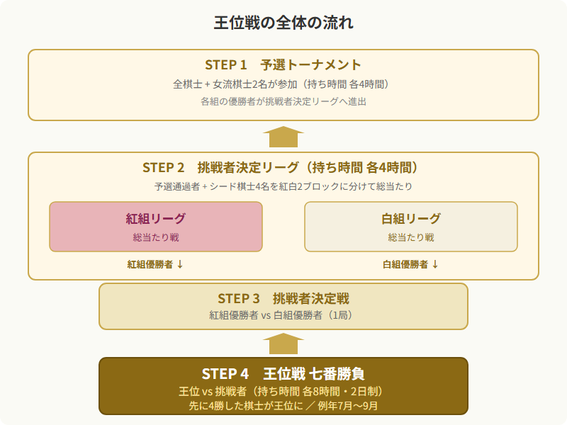 王位戦の全体の流れ（予選→紅白リーグ→挑戦者決定戦→七番勝負）