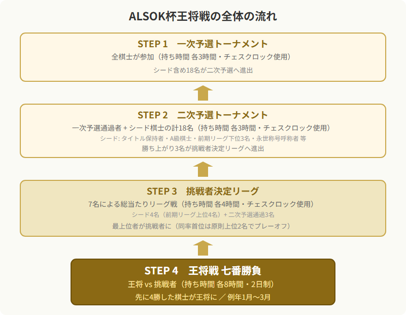 王将戦の全体の流れ(一次予選→二次予選→挑戦者決定リーグ→七番勝負)