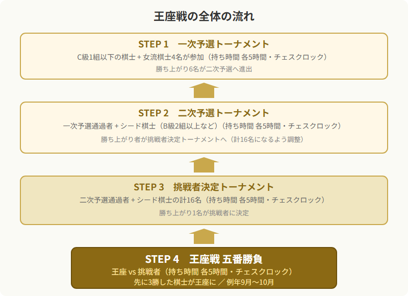 王座戦の全体の流れ（一次予選→二次予選→挑戦者決定トーナメント→五番勝負）