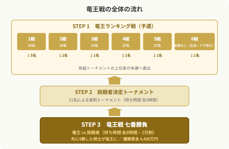 竜王戦の全体の流れ（ランキング戦→挑戦者決定トーナメント→七番勝負）