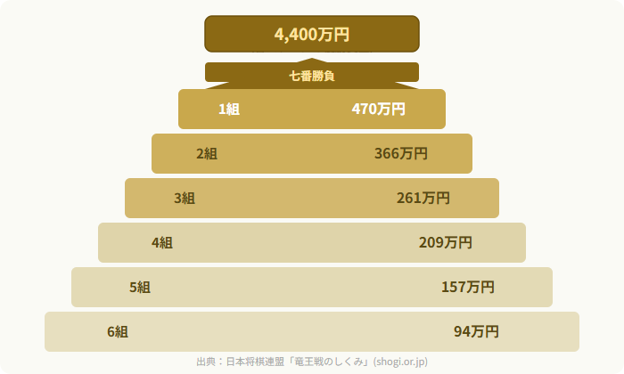 竜王戦の賞金額（6組94万円〜七番勝負4,400万円）